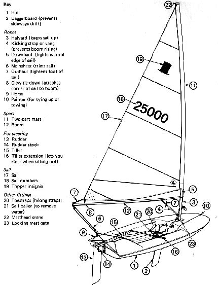 parts of dinghy sailing boats - Google Search | Dinghy, Sailing, Sailboat