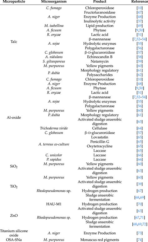 Microparticles and their applications for biological processes ...