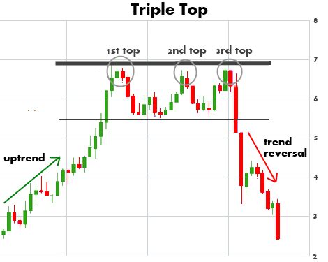 Triple Top Chart Pattern – Profit and Stocks