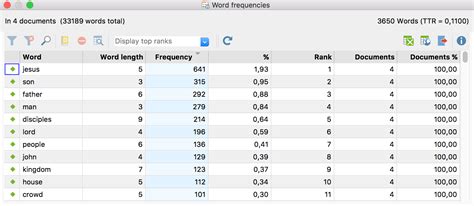 Word Frequencies: Table of Results