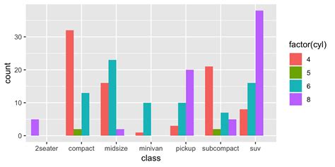 Detailed Guide to the Bar Chart in R with ggplot