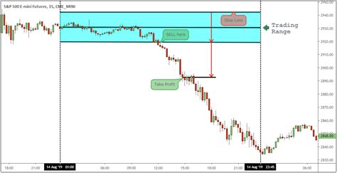 Futures Trading Strategies (By Real Traders) - Trading Strategy Guides