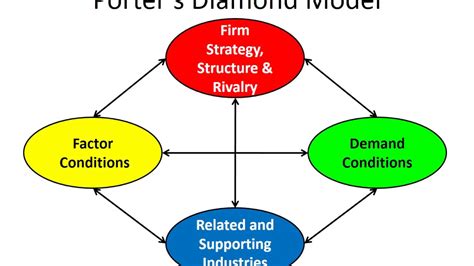 Porter’s Diamond Model - YouTube