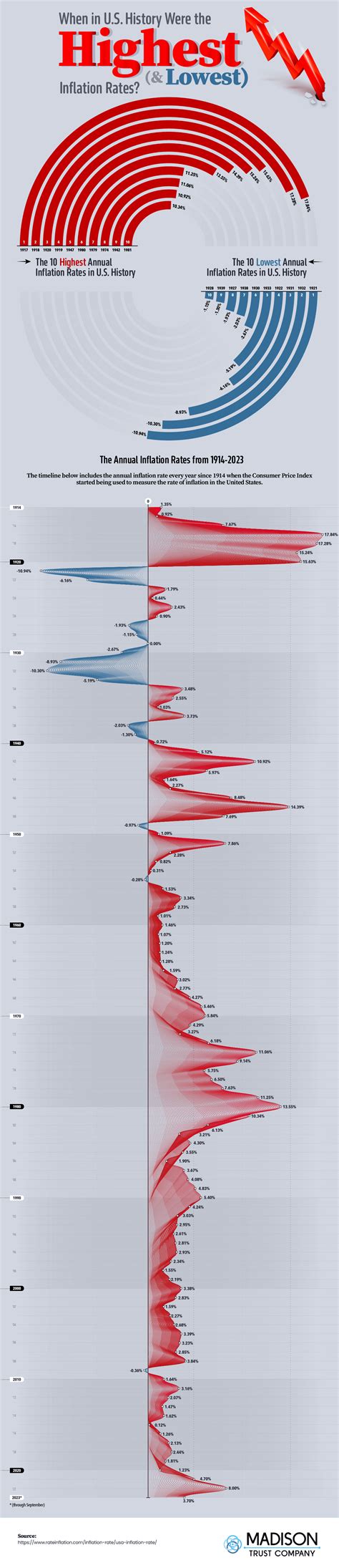 The Highest And Lowest Inflation Rates In US History, Visualized | Digg