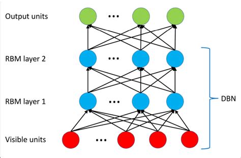 | The deep architecture of the DBN. Two layers of RBM are trained in an... | Download Scientific ...