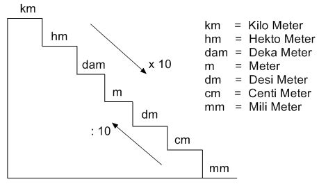 Jelaskan Cara Mengubah Satuan Panjang Dari Satuan Si Ke Satuan Si Yang Lain – materisekolah ...