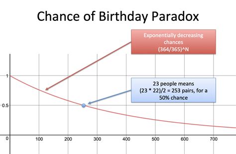 Understanding the Birthday Paradox – BetterExplained