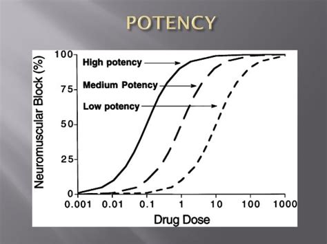 Efficacy and Potency of drug