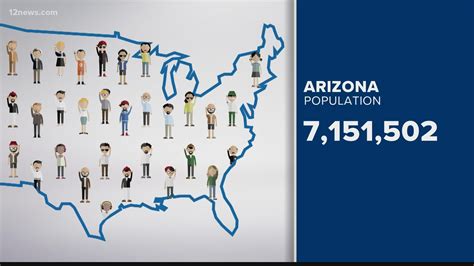 U.S. Census: Arizona sees growth in residents, diversity, age | 12news.com