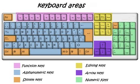 Parts of a computer: keyboard areas