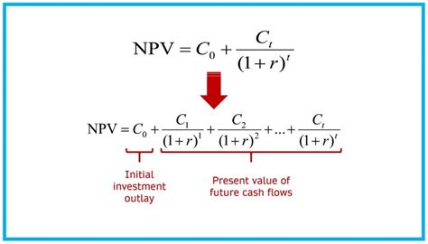 What Is NPV (Net Present Value)?: Definition, Calculation, Examples