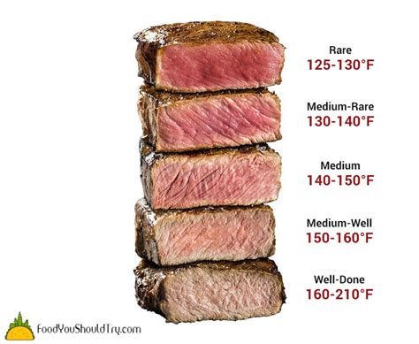 Cooking the Perfect Steak - Doneness Level Chart + Temperatures - Food you should try