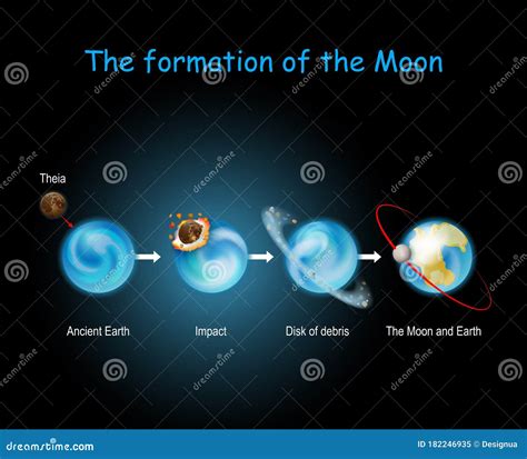 Formation of the Moon. Luna Formed from Collision between the Proto-Earth and Planet of Theia ...