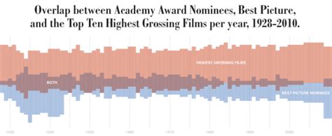 Award-nominated movies vs. highest grossing – FlowingData