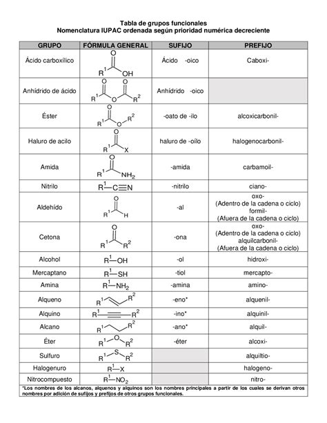 Tabla de grupos funcionales | Apuntes de Química Orgánica | Docsity