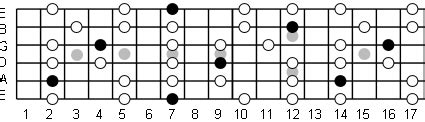 B Minor Pentatonic Scale: Note Information And Scale Diagrams For ...