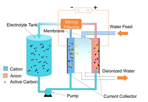 Is It Safe to Drink Deionized Water?