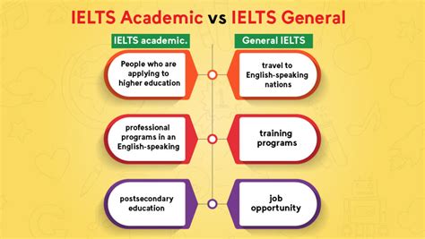 Difference Between IELTS General and Academic | 2024