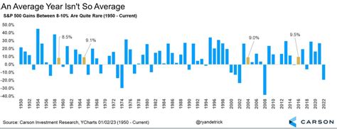 Chart of the Week - January 9, 2023 - Relatable Finance