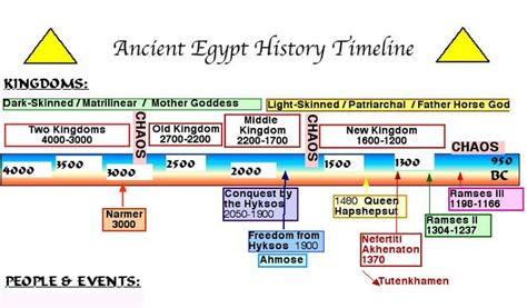 Egyptian dynasties timeline | Ancient egypt history, Egypt history, Egypt history timeline