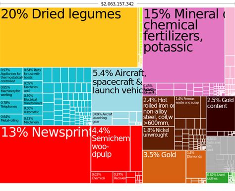 Trade between Canada and India is dominated by a few commodities ...