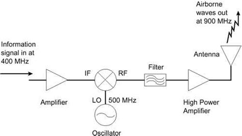 The Ultimate Guide to Understanding the Rf Amplifier Block Diagram