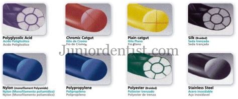 Suture Materials – Types, Materials used and Techniques in Oral Surgery