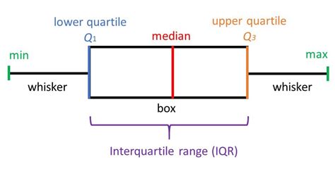 Box Plot Quartiles