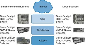 Types of Cisco Switches > Implementing Cisco IP Switched Networks (SWITCH) Foundation Learning ...