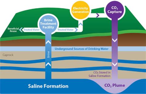 Carbon Storage FAQs | netl.doe.gov