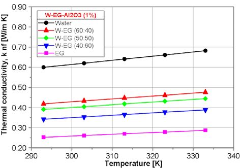 Thermal conductivity of the tested nanofluids. | Download Scientific ...