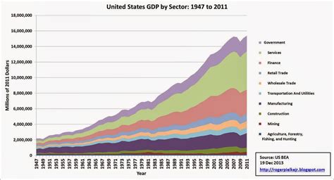 Roger Pielke Jr.'s Blog: Graphs of the Day: US GDP 1947-2011