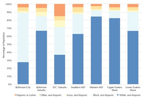 5 Population by Race and Ethnicity for Maryland Regions, 2013 | Download Scientific Diagram