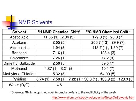 Nmr Solvent Data Chart