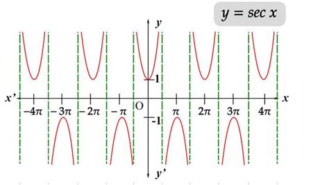 Inverse Trigonometric Functions - Notes