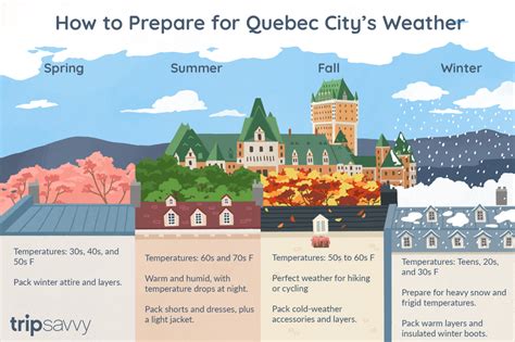 The Weather and Climate in Quebec City