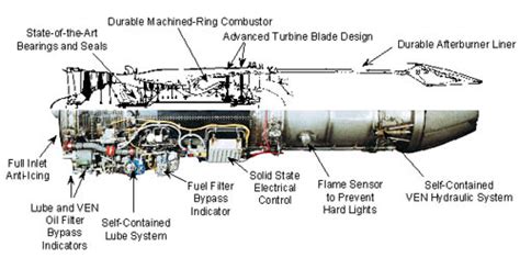 F/A-18 Hornet GE Engine Center