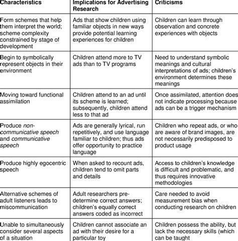 Piaget's Preoperational-Stage Children: Characteristics, Implications... | Download Table