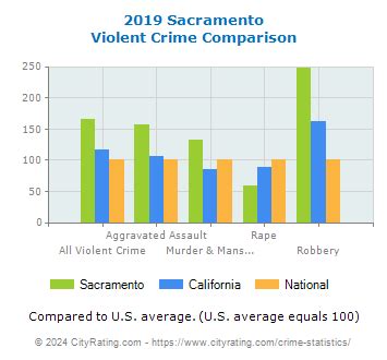 Sacramento Crime Statistics: California (CA) - CityRating.com