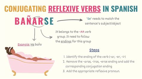 Spanish Reflexive Verbs: Rules, Examples & Tips