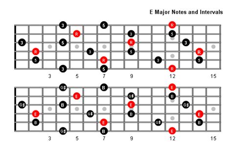 E Major Arpeggio Patterns and Fretboard Diagrams For Guitar