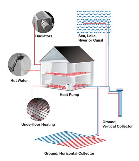 Advantages of Ground Source Heat Pumps | Good design is critical to ...