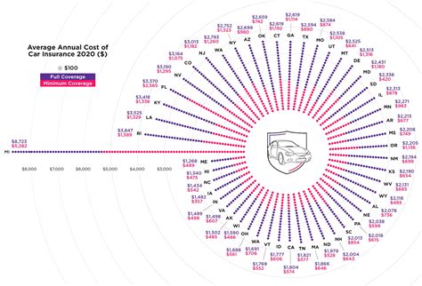 Visualizing Auto Insurance Rate by State in 2020