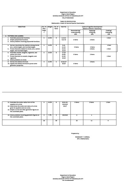 Table of Specification Math Grades 7 10 | PDF | Fraction (Mathematics) | Equations