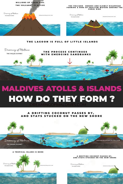 The Story of the formation of Maldives Atolls and Islands illustrated