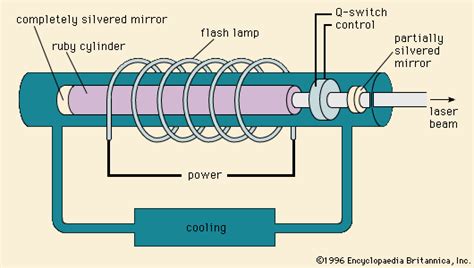 Ruby laser | device | Britannica