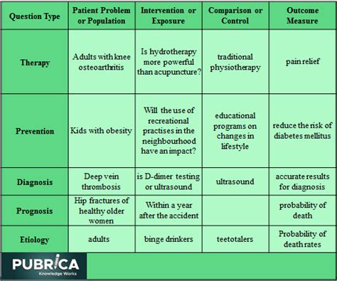 The PICO framework for framing systematic review research questions – Academy