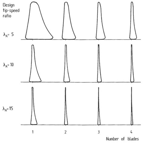 Homemade Wind Turbine Blade Design - Homemade Ftempo