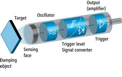 Functionality and technology of inductive sensors | Baumer Italy