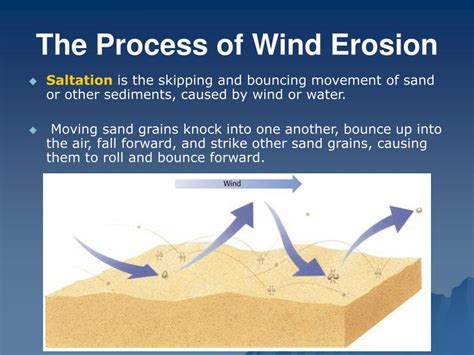 Steps Of Wind Erosion Diagram